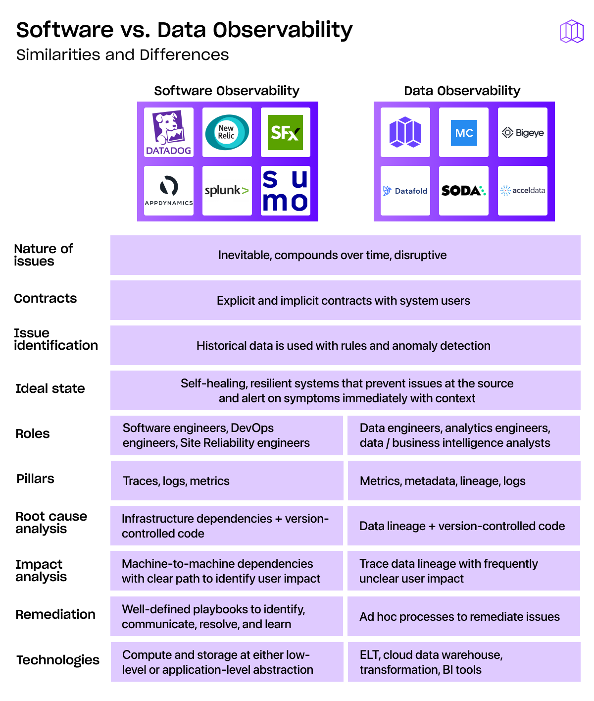 The Four Pillars of Data Observability Metaplane